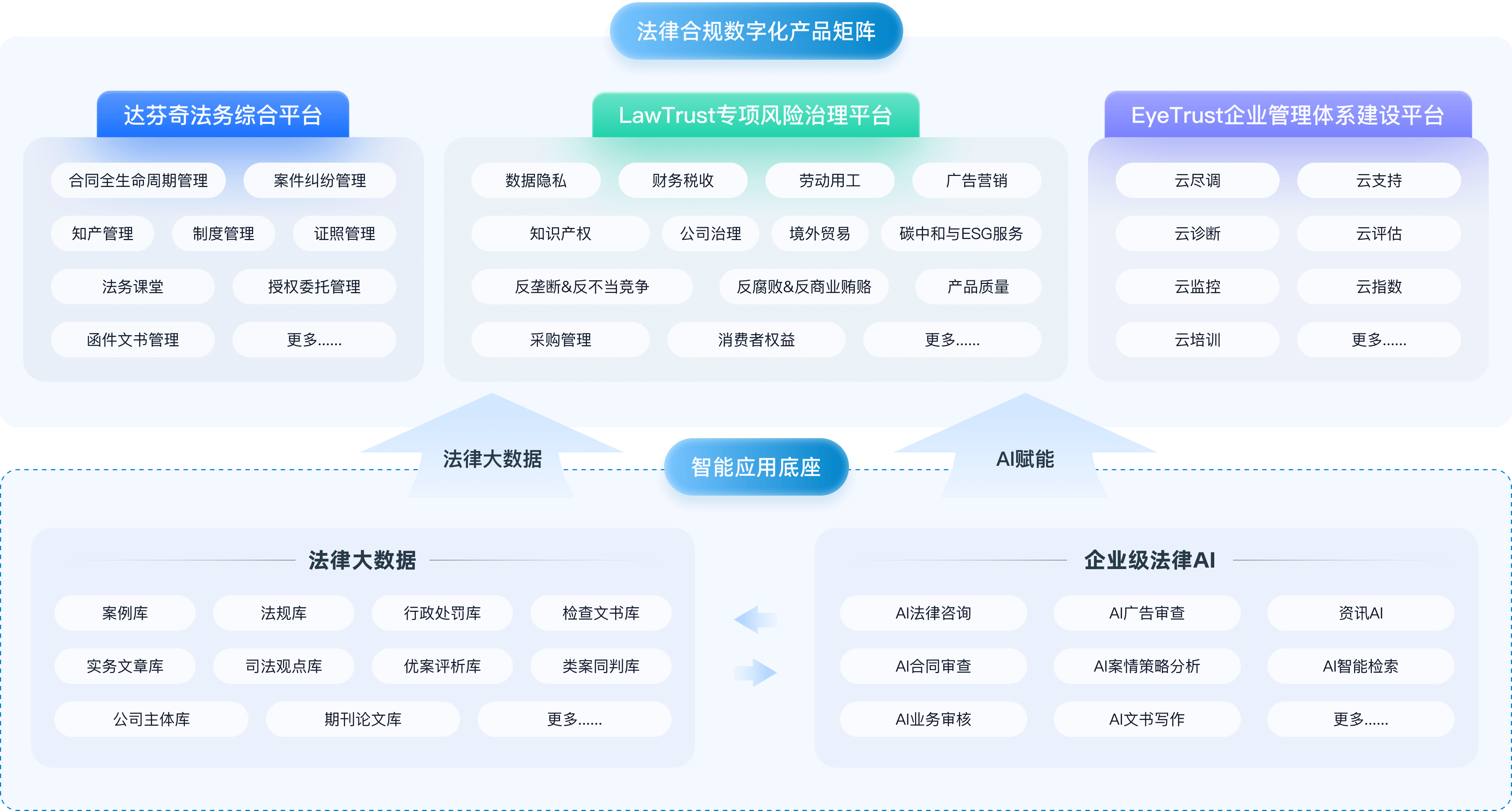 一体化法律合规解决方案，为企业提供法律+技术的全新合规咨询服务体验，方案涵盖全业务场景的产品化解决方案，支持协同更多律所与企业参编行业标准落地。产品由案例库、法规库、案例库、司法观点库、类案同判库等法律大数据为智能底座，由AI合同审查、AI合规监管时态研报、合规业务咨询、AI案情分析、AI文书写作为功能的企业级法律AI赋能。其中，达芬奇法务综合平台涵盖知识产权管理、案件纠纷管理、法务课堂。LawTrust专项合规治理平台包含数据合规、财务合规、劳动用功合规、广告营销合、ESG，EyeTrust合规管理体系建设平台包括云尽调、云支持、云诊断等。